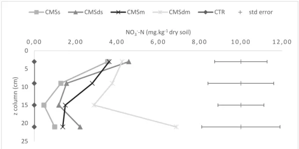 Figure A10 - Variation of the nitrate content along the soil column at the end of the short-term experiment