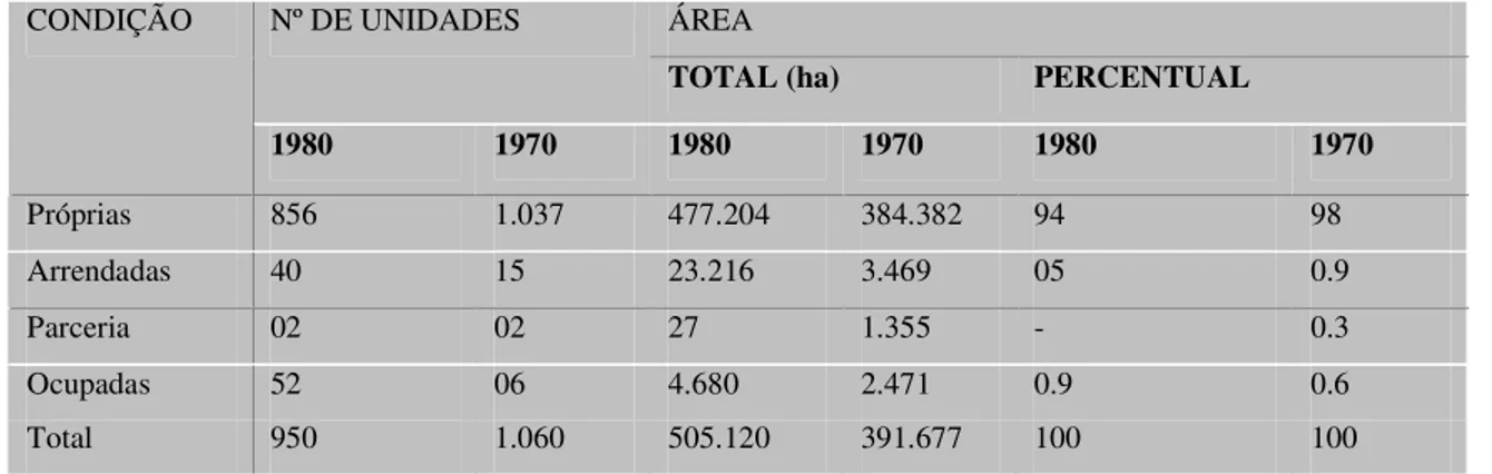 Tabela 2.1: Condição de exploração das terras em Formosa, GO (Censo IBGE-1970/1980)  ÁREA 