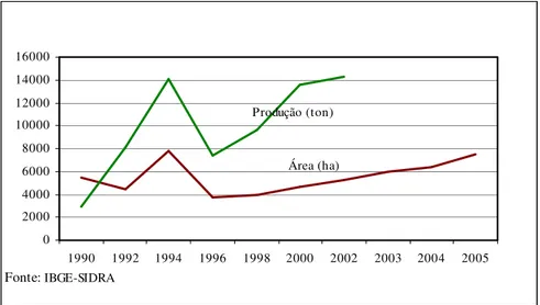 Figura 2.1: Relação área de cultivo e produção anual de soja no Município de Formosa 