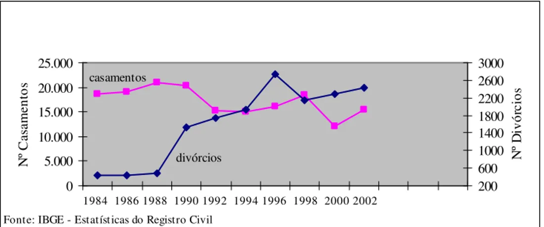 Figura 2.2: Casamentos e divórcios no Município de Formosa, GO.  
