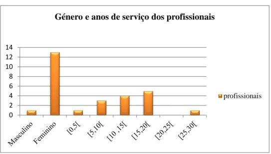 Gráfico 1- Representação quanto ao género e anos de serviço dos profissionais 