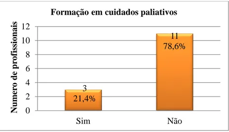 Gráfico 3 - Representação da formação em cuidados paliativos 