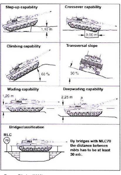 Figura 6- Capacidades de passagem de obstáculos do CC  Leopard 