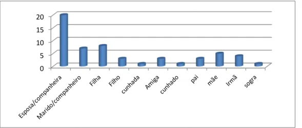 Gráfico 3 – Grau de parentesco com o cliente cirúrgico   