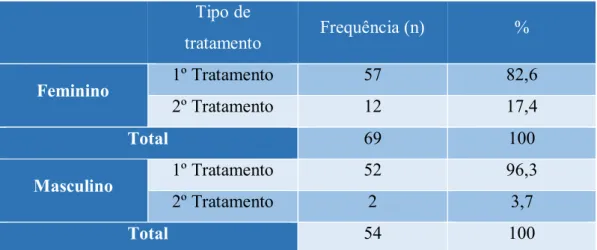 Tabela 2- Comparação da frequência do tratamento por género