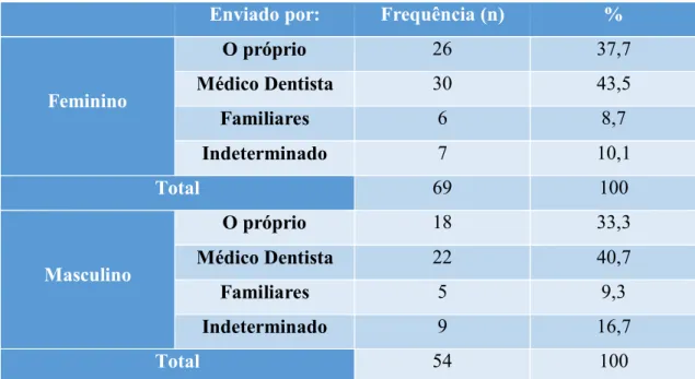 Tabela 4- Comparação da forma como o paciente chega à consulta de ortodontia por género
