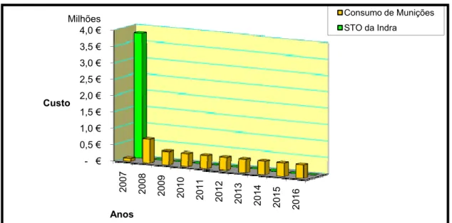 Gráfico 4.1 – Simulador STO da Indra e o Tiro real 