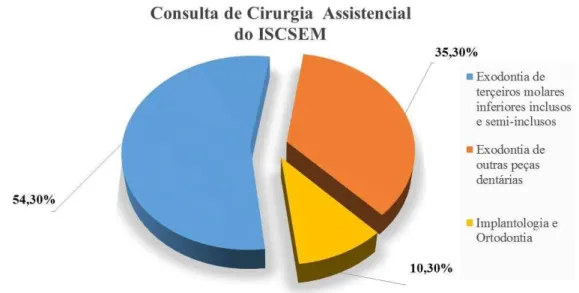 Figura 4 – População de actos clínicos realizados na Consulta de Cirurgia Assistencial do  ISCSEM, no período de Março de 2014 a Maio de 2014 