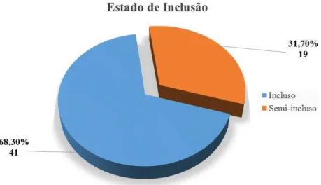Figura 8 – Distribuição da amostra por estado de inclusão 