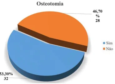 Figura 9 – Distribuição da amostra por utilização ou não de osteotomia 