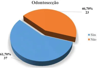 Figura 10 – Distribuição da amostra por utilização ou não de odontosecção