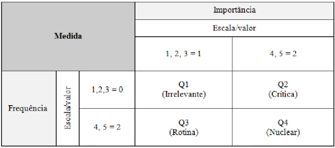 Tabela  n.°  17  – Método  de  transformação  das  escalas  de  medida  “importância”  e  “frequência”   em  quadrantes  intercalares