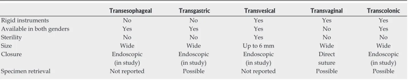 Table 1  Major features of the different natural oriice transluminal endoscopic surgery access for thoracic and abdominal cavities