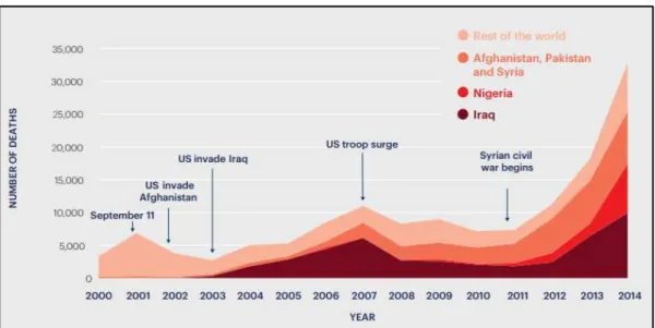 Figura 1 - Mortes causadas pelo Terrorismo entre 2000-2014 (IEP, 2015a) 