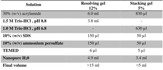 Table 3 - Solutions for preparation of 12% (w/v) resolving gels and 5% (w/v) stacking gels for SDS-PAGE