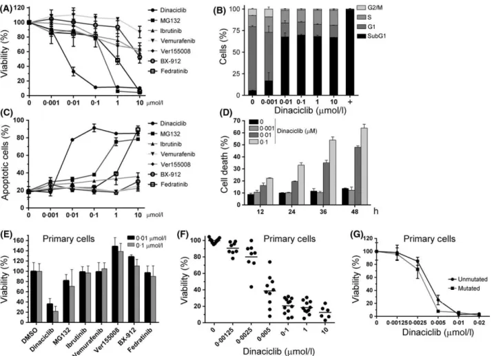 Fig 1. MEC-1 cells are highly sensitive to dinaciclib. (A) MEC-1 cell viability measured by MTS assay