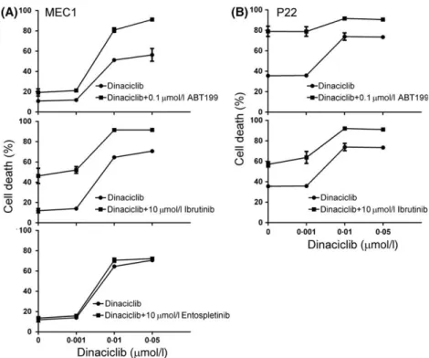 Fig 4. Dinaciclib enhances sensitivity of CLL  cells to ibrutinib and ABT-199. (A) Percentage  of apoptotic MEC-1 cell in cells treated with  different concentrations of dinaciclib for 48 h,  either alone or in combination with 0 1 lmol/l  ABT-199, 10 lmol
