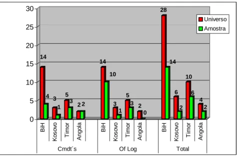 Figura 2 – Gráfico da distribuição da amostra por teatros  de operações 