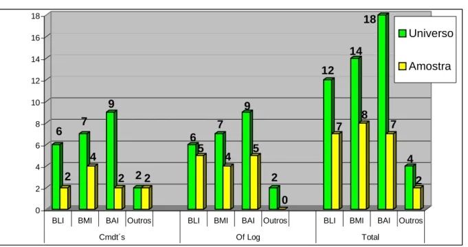 Figura 4 – Gráfico da distribuição da amostra por Grandes Unidades de origem 