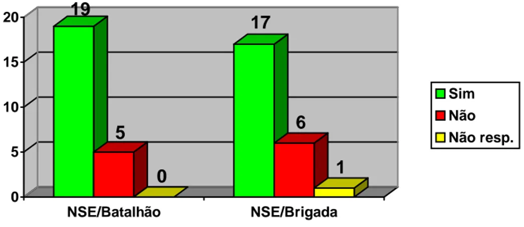 Figura 7 – Gráfico comparativo das opiniões registadas sobre a constituição de NSE 