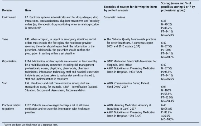 Table 1 Examples of scores obtained by consensus-approved items per professional group