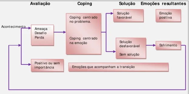 FIGURA  4:  Círculos dos processos implicados na t ransação st ressant e, de  Lazarus e Folkman 