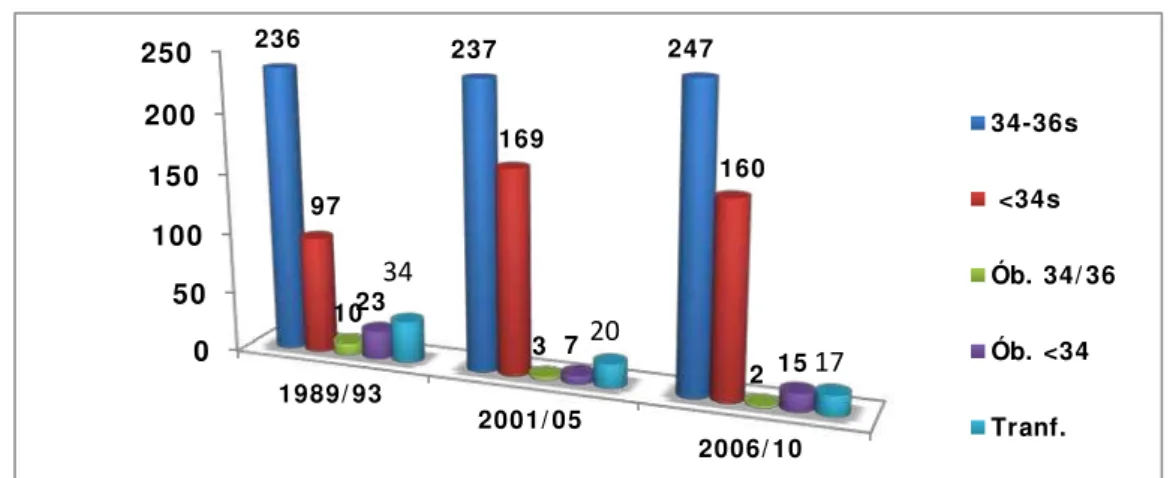 GRÁFICO 1: Premat uros int ernados na Unidade de neonat ologia 1989/ 1993 -  2001/ 2005 – 2006/ 2010 