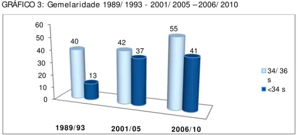 GRÁFICO 3: Gemelaridade 1989/ 1993 - 2001/ 2005 – 2006/ 2010 