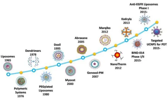 Figura 1- Cronograma do desenvolvimento de nanomateriais. Os lipossomas, os sistemas poliméricos, os  dendrímeros e os lipossomas acoplados com PEG foram desenvolvidos como portadores de nanofármacos  na primeira fase da descoberta (antes de 1995)