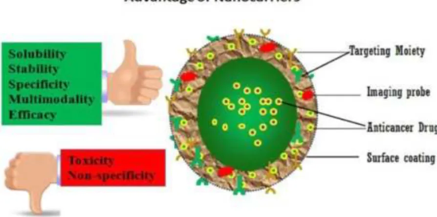 Figura 2- Vantagens das Nanopartículas (Masthan et al., 2012). 