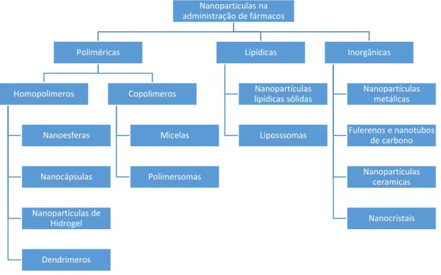 Figura 4- Classificação das nanopartículas (Adaptado de (A. Kumar et al., 2013). 