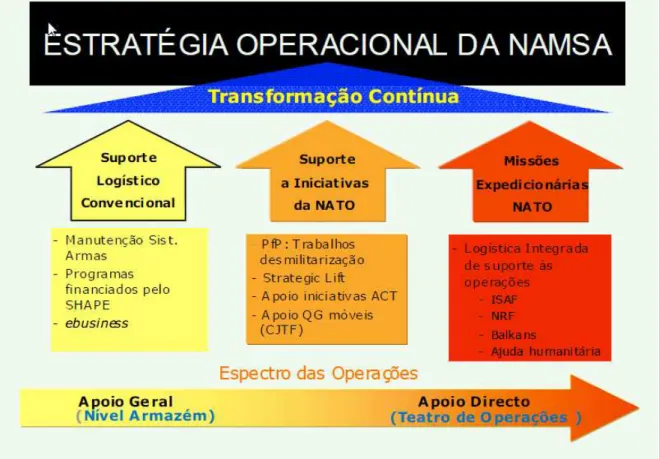 Figura 4: Estratégia Operacional da NAMSA 