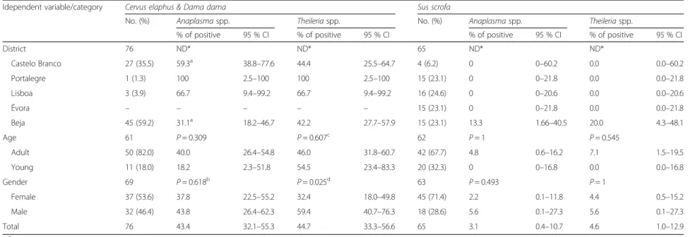 Table 2 Prevalence of tick-borne pathogens as detected by PCR in 76 cervids and 65 wild boars from Centre and southern Portugal