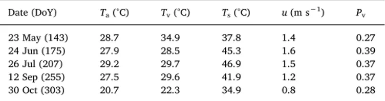 Table 1). The ROIs obtained for the NDVI v and NDVI s classi ﬁ cation were also used to obtain the average values of the bands for vegetated and bare soil regions for K