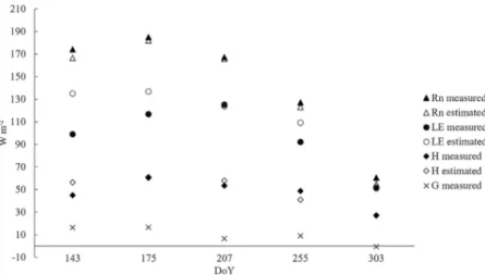 Fig. 4a shows that α had the best correlation with ET a and that they were positively correlated