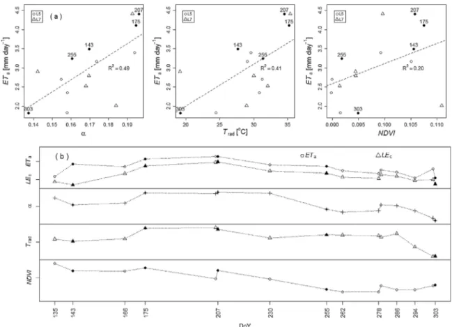 Fig. 4. Relation between Landsat-derived α, T rad , and NDVI and in-situ measurements of evapotranspiration for 15 observations in 2011