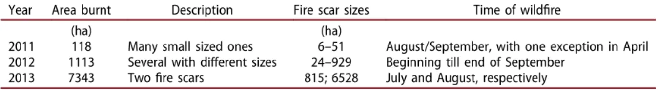 Table 1. Description of ﬁ re scars.