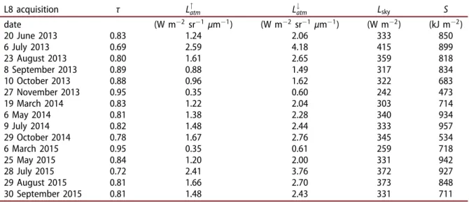 Table 6. Ratio of R n ; d / R n ; i used to estimate daily values of the energy balance ﬂ uxes obtained by the STSEB model.