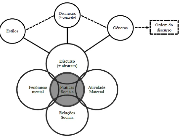 Figura 6: Articulação entre os elementos da prática social e entre os elementos do discurso   Fonte: Adaptado de “Análise de discurso (para a) crítica: o texto como material de pesquisa” (R ESENDE E 