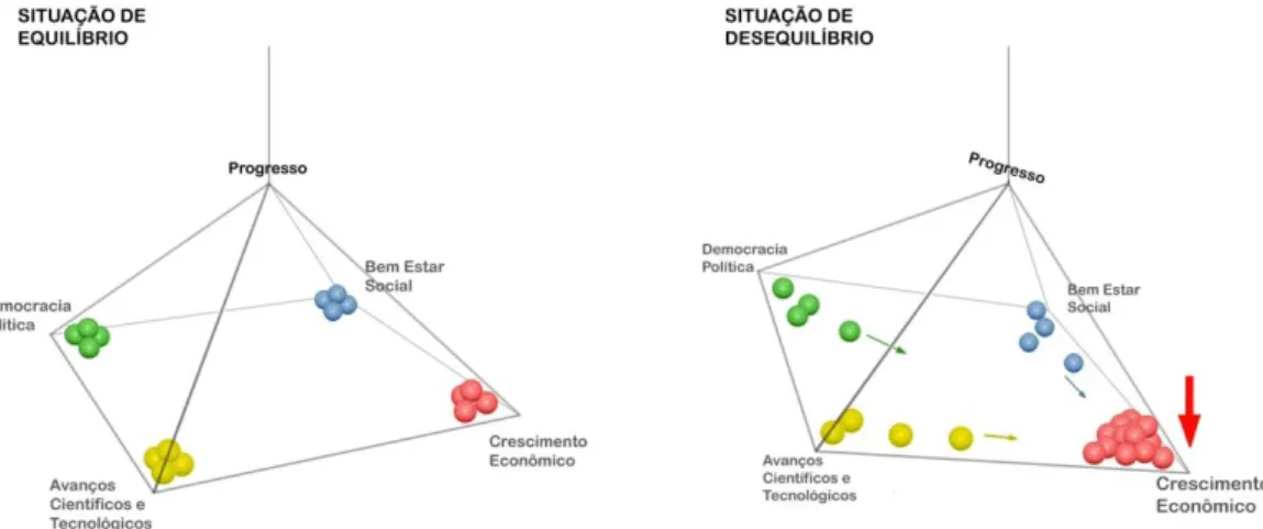 Figura 8: Variáveis no conceito de progresso (situações de equilíbrio e desequilíbrio)  Fonte: Adaptado de “O progresso da ideia do progresso” (B UARQUE , 2012b)