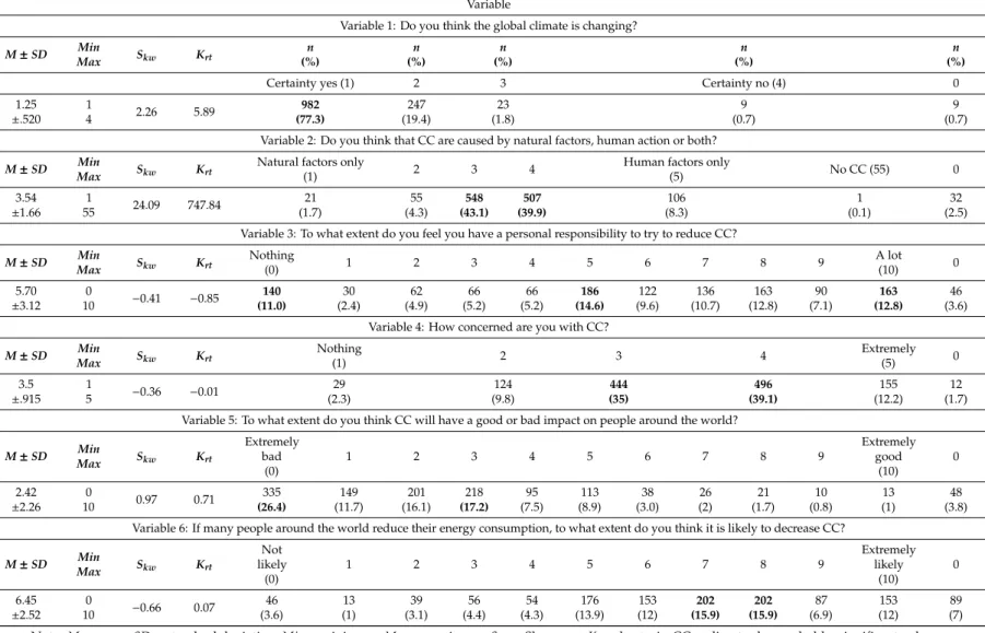 Table 3. Descriptive analysis of items related to climate change (n = 1270).