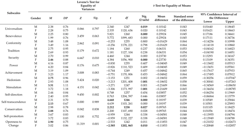 Table 5. Differences concerning the averages of the first and second-order values.