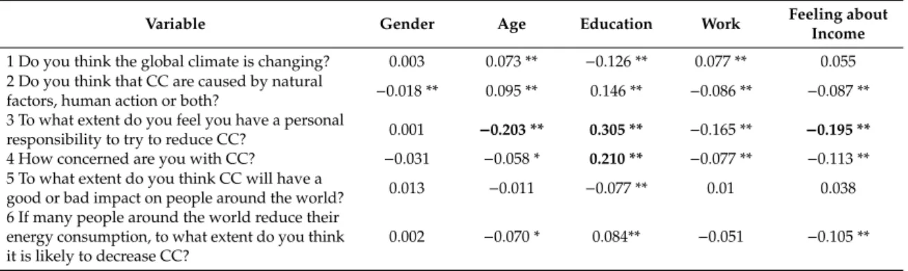 Table 6. Spearman Rho correlation coefficients between variables related to climate change and sociodemographic variables.