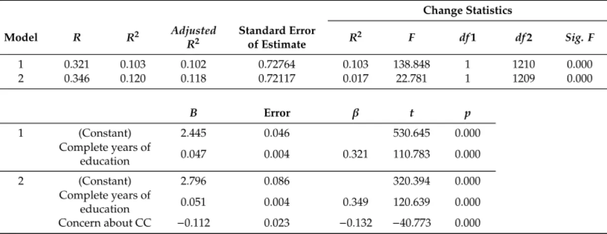 Table 8. Multiple linear regression: contribution to the explanation of the second-order dimension conservation