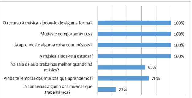 Figura 2- Gráfico com perceções das crianças sobre as aprendizagens. 