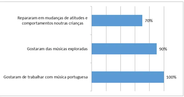 Figura 3 - Gráfico com as perceções das crianças sobre o trabalho realizado. 