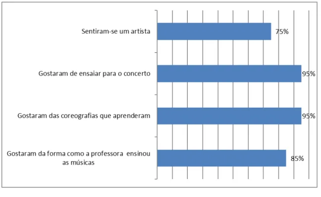 Figura 4- Perceções das crianças sobre a avaliação referente à intervenção. 