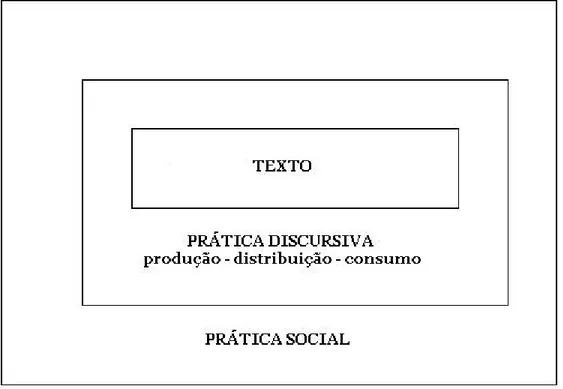 Figura 3: Concepção tridimensional do discurso (Fairclough, trad. 2001: 101) 