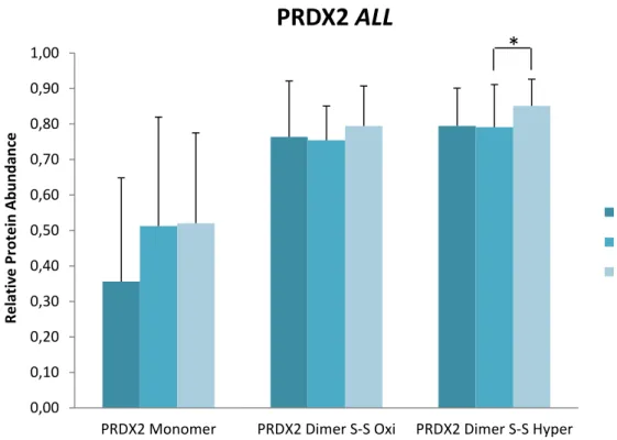 Figure  4.2:  RBCs  relative  protein  abundance  of  PRDX2  monomeric,  oxidized  and  hyperoxidized dimeric forms in samples, in Snorers (n=18) and OSA (n=18) groups, and  after  CPAP  (n=18)  treatment