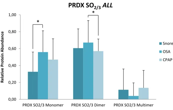 Figure  4.9:  RBCs  relative  protein  abundance  of  PRDX  SO 2/3  hyperoxidized  monomeric  form  in  samples,  in  Snorers  (n  =  18;  16  samples  from  non-diabetic  snorers  and  2  samples from diabetic snorers) and OSA group (n = 18; 15 samples fr